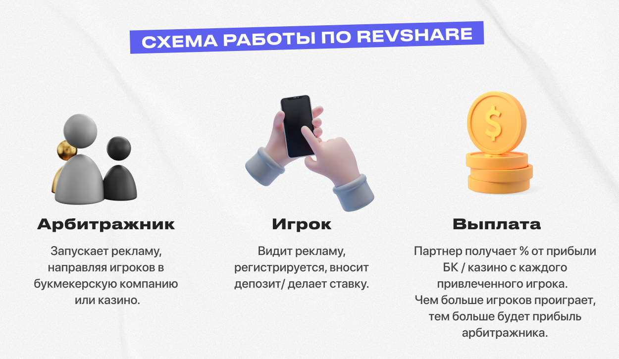 Что такое модель оплаты revenue share в арбитраже трафика: примеры — richads blog